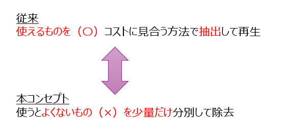 ASR分別技術の変化 図